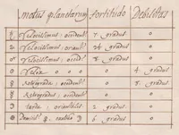 Picture 7 of 7 from « Éphémérides » : traité d'astrologie et d'astronomie en latin ; positions de quelques étoiles fixes ; positions des planètes dans le ciel, du 25 janvier 1692 au 24 janvier 1693. (1675), leaf 201