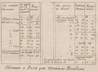 An illustration from Laurent Le Grand, « Recueil de divers propositions geometriques et astronomiques », composé peut-être à Ham. (1601)
