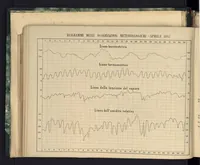 An illustration from Bollettino meteorologico ed astronomico del Regio Osservatorio dell'Università di Torino, 1867 (vol. 2) (1867)