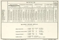 An illustration from Bollettino meteorologico ed astronomico del Regio Osservatorio dell'Università di Torino, 1867 (vol. 2) (1867)