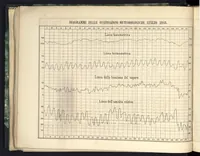 Picture 2 of 4 from Bollettino meteorologico ed astronomico del Regio Osservatorio dell'Università di Torino, 1868 (vol. 3) (1868), leaf 20