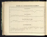 An illustration from Bollettino meteorologico ed astronomico del Regio Osservatorio dell'Università di Torino, 1868 (vol. 3) (1868)