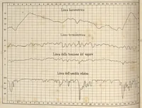 Picture 5 of 6 from Bollettino meteorologico ed astronomico del Regio Osservatorio dell'Università di Torino, 1869 (vol. 4) (1869), leaf 49