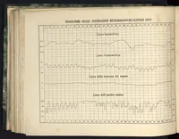 Picture 1 of 6 from Bollettino meteorologico ed astronomico del Regio Osservatorio dell'Università di Torino, 1869 (vol. 4) (1869), leaf 5