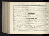 Picture 2 of 5 from Bollettino dell'Osservatorio della Regia Università di Torino, 1883 (vol. 18) (1883), leaf 21