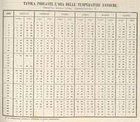 An illustration from Bollettino dell'Osservatorio della Regia Università di Torino, 1883 (vol. 18) (1883)