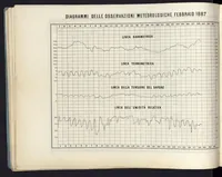 Picture 1 of 5 from Bollettino dell'Osservatorio della Regia Università di Torino, 1887 (vol. 22) (1887), leaf 13