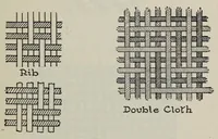 An illustration from Textiles and clothing, by Kate Heintz Watson (1914)