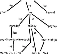 Picture 13 of 13 from Five Lectures on Artificial Intelligence (1974), leaf 73