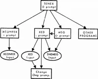 An illustration from A Tutorial for Use of the TENEX Electronic Notebook-Conference (TEN-C) System on the ARPANET (1975)