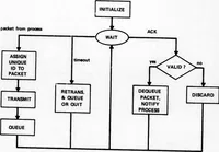 An illustration from Interprocess Communication Protocols for Computer Networks (1975)