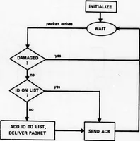 An illustration from Interprocess Communication Protocols for Computer Networks (1975)