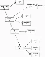 An illustration from Analysis of Languages for Man-Machine Voice Communication (1976)