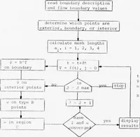 An illustration from An Application of Computer Graphics: Two Concurrent Investigations Within the Medical Field, (1971)