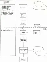 An illustration from Interactive Computer Graphics: A Responsive Planning and Control Tool for DoD Program Management (1977)