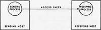 An illustration from Issues in Computer Network Security (1978)
