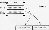 An illustration from NPS-PASCAL. A Partial Implementation of PASCAL Language for a Microprocessor-based Computer System (1978)