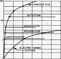 An illustration from Annual Army Human Factors Engineering Conference (6th), 3-6 October 1960 U.S. Army Engineer Research and Development Laboratories, Fort Belvoir, Virginia (1960)