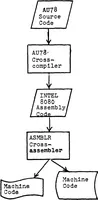 An illustration from Development of a High Level Language and Cross-Compiler for the Intel 8080 Microprocessor (1979)