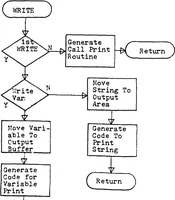 An illustration from Development of a High Level Language and Cross-Compiler for the Intel 8080 Microprocessor (1979)