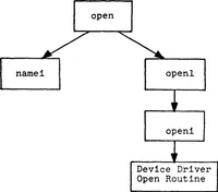 Picture 4 of 16 from A UNIX Based Device Driver for the Vector General 3404 Graphics Display System (1982), leaf 47