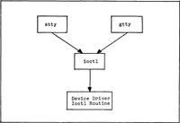 An illustration from A UNIX Based Device Driver for the Vector General 3404 Graphics Display System (1982)