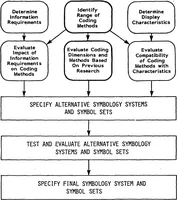 Picture 1 of 12 from Application of Coding Methods in Development of Symbology for a Computer-Generated Topographic Display for Army Aviators (1982), leaf 13