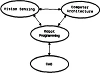 An illustration from Coordinated Research in Robotics and Integrated Manufacturing (1983)