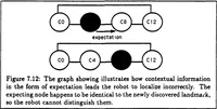 Picture 16 of 31 from A Distributed Model for Mobile Robot Environment-Learning and Navigation (1990), leaf 78