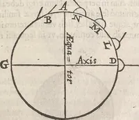 An illustration from Guilielmi Gilberti Colcestrensis, medici londinensis, De magnete : magneticisque corporibus, et de magno magnete tellure; physiologia noua, plurimis & argumentis, & experimentis demonstrata (1600)