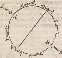 An illustration from Guilielmi Gilberti Colcestrensis, medici londinensis, De magnete : magneticisque corporibus, et de magno magnete tellure; physiologia noua, plurimis & argumentis, & experimentis demonstrata (1600)