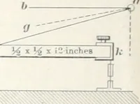 An illustration from Keep's test for cast-iron : a description of the routine to be pursued by those using this method of testing (1893)