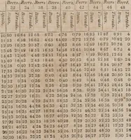 An illustration from The weaver's assistant : explaining in a familiar manner the first principles of the art of weaving ... with an appendix containing several useful tables (1818)
