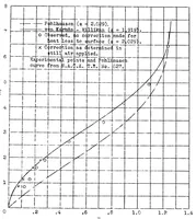 Picture 4 of 4 from AN APPLICATION OF THE VON KARMAN-MILLIKAN LAMINAR BOUNDARY-LAYER THEORY AND COMPARISON WITH EXPERIMENT (1935), leaf 18
