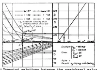 An illustration from THE DESIGN OF AIRPLANE-ENGINE SUPERCHARGERS (1937)