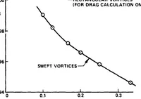 Picture 2 of 3 from Lattice arrangements for rapid convergence Vortex-Lattice Utilization Vortex-Lattice Utilization (1926), leaf 14