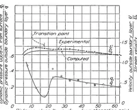 An illustration from Determination of the profile drag of an airplane wing in flight at high Reynolds numbers (1939)