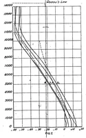 An illustration from On the definition of the standard atmosphere (1921)