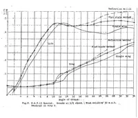 An illustration from Ground influence on airfoils (1921)