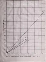 Picture 3 of 3 from Syphon Diaphragms : A Method for Predicting Their Performance for Purposes of Instrument Design (1922), leaf 17