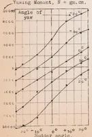 Picture 3 of 3 from The Effect on Rudder Control of Slip Stream Body, and Ground Interference (1922), leaf 10
