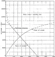An illustration from F-5-L Boat Seaplane : performance characteristics (1922)