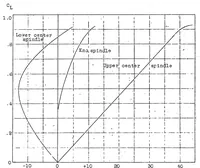 An illustration from Model supports and their effects on the results of wind tunnel tests (1923)