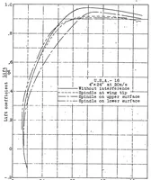 An illustration from Model supports and their effects on the results of wind tunnel tests (1923)