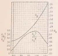 An illustration from Airplanes in Horizontal Curvilinear Flight (1924)