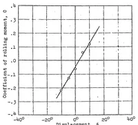 An illustration from The induction factor used for computing the rolling moment due to the ailerons (1924)