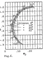 An illustration from Tests on a model of the D.F.W. airplane T-29 of the "Deutsche Flugzeug derke" (German airplane works) (1924)