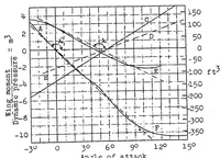 An illustration from Practical method for balancing airplane moments (1924)