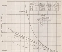 An illustration from Tests on duralumin columns for aircraft construction (1924)