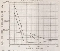 An illustration from Micarta propellers IV : technical methods of design (1924)